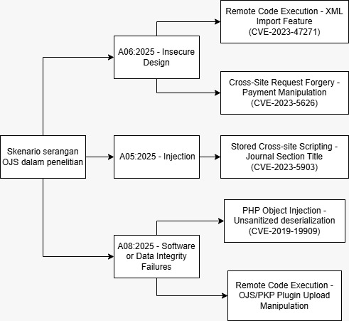 Taxonomy of Attacks